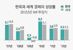 한국과 세계 경제의 성장률